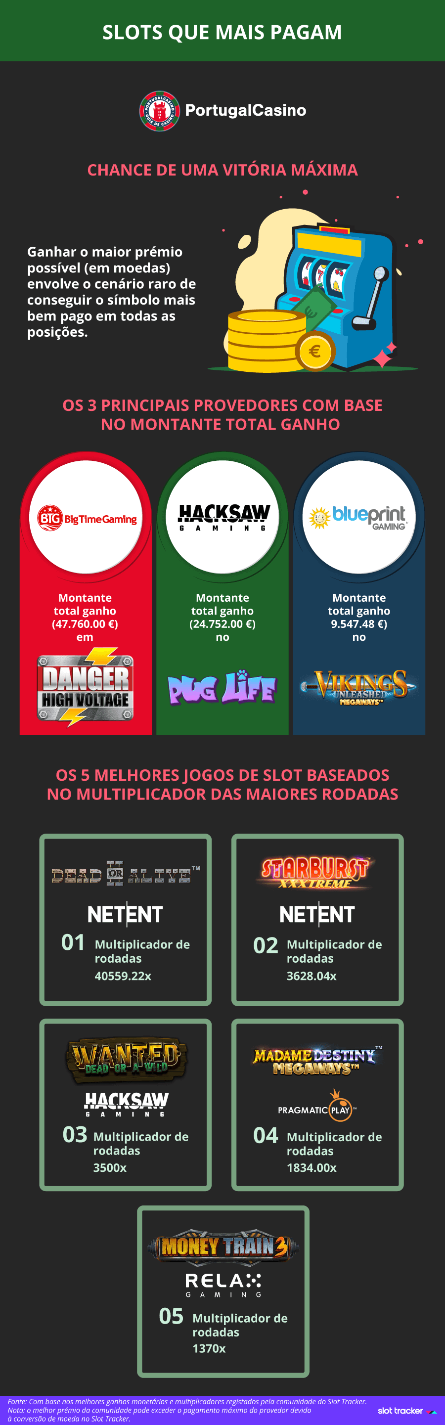 Slots que mais pagam em PT.