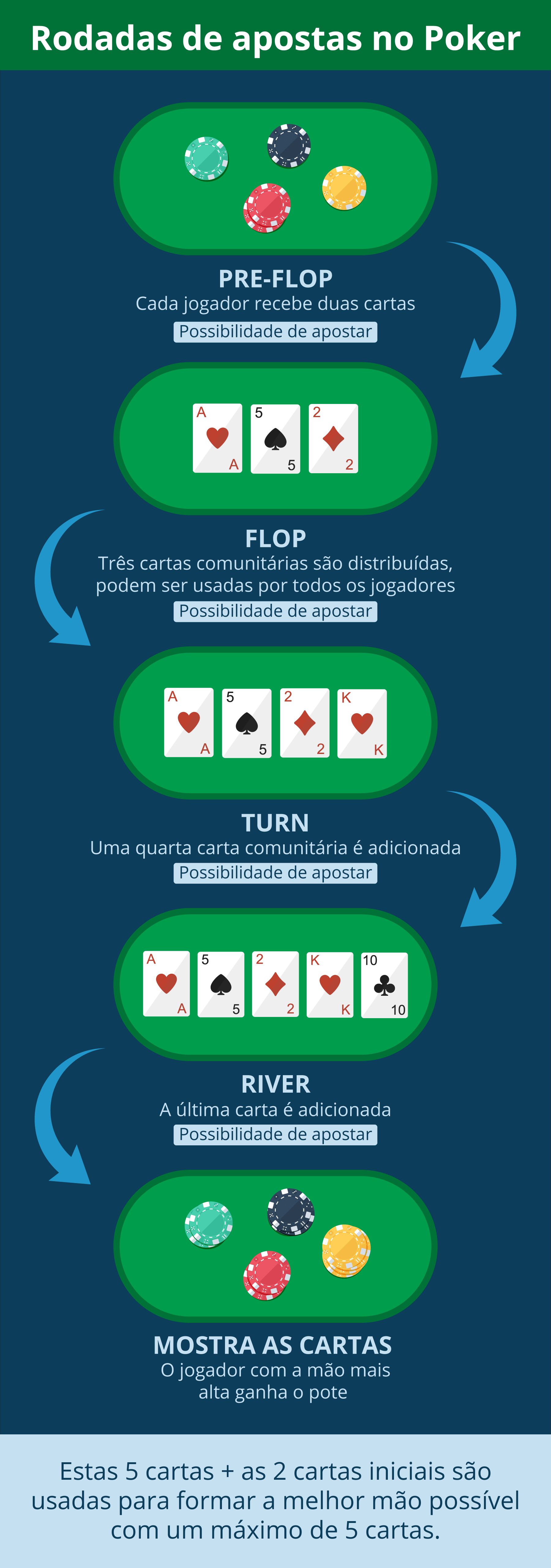 Aprenda todas as regras do poker para começar a jogar - Finance Football