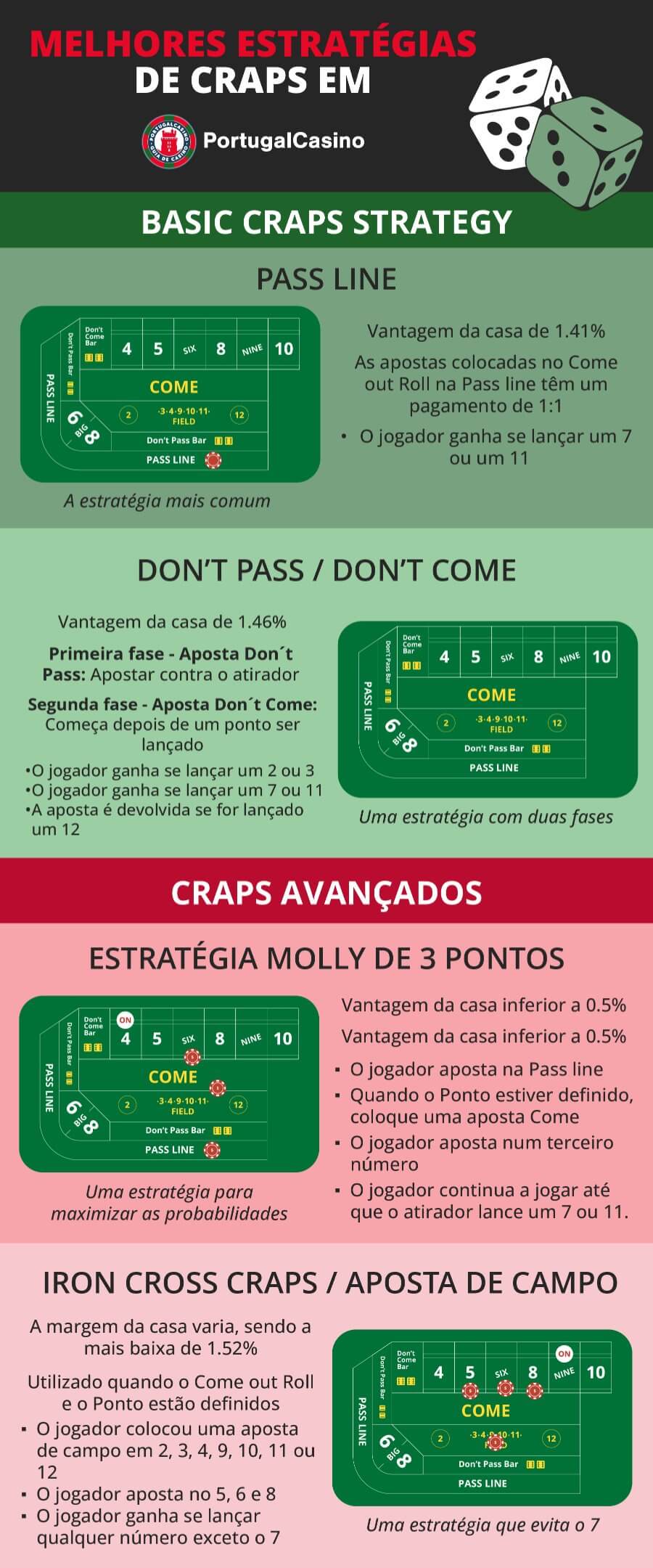 Como jogar Craps Online no Brasil